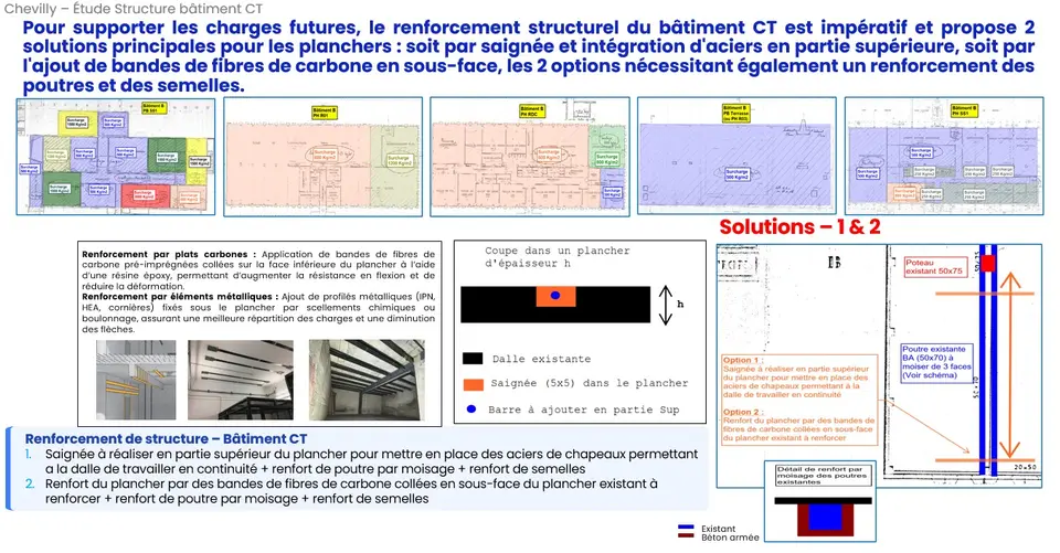 Planche de synthèse : cartographie des surcharges par niveau et les deux solutions de renforcement des planchers (saignées + chapeaux ou plats carbone), avec moisage des poutres existantes.