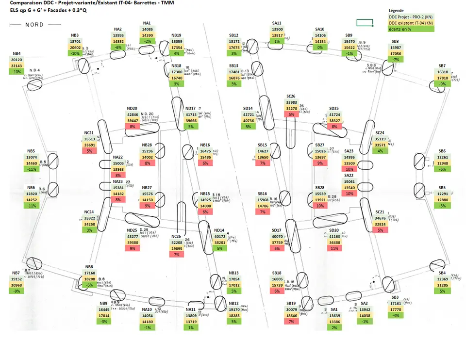 Comparaison des descentes de charges sur barrettes — projet vs existant, écarts en pourcentage par point porteur.